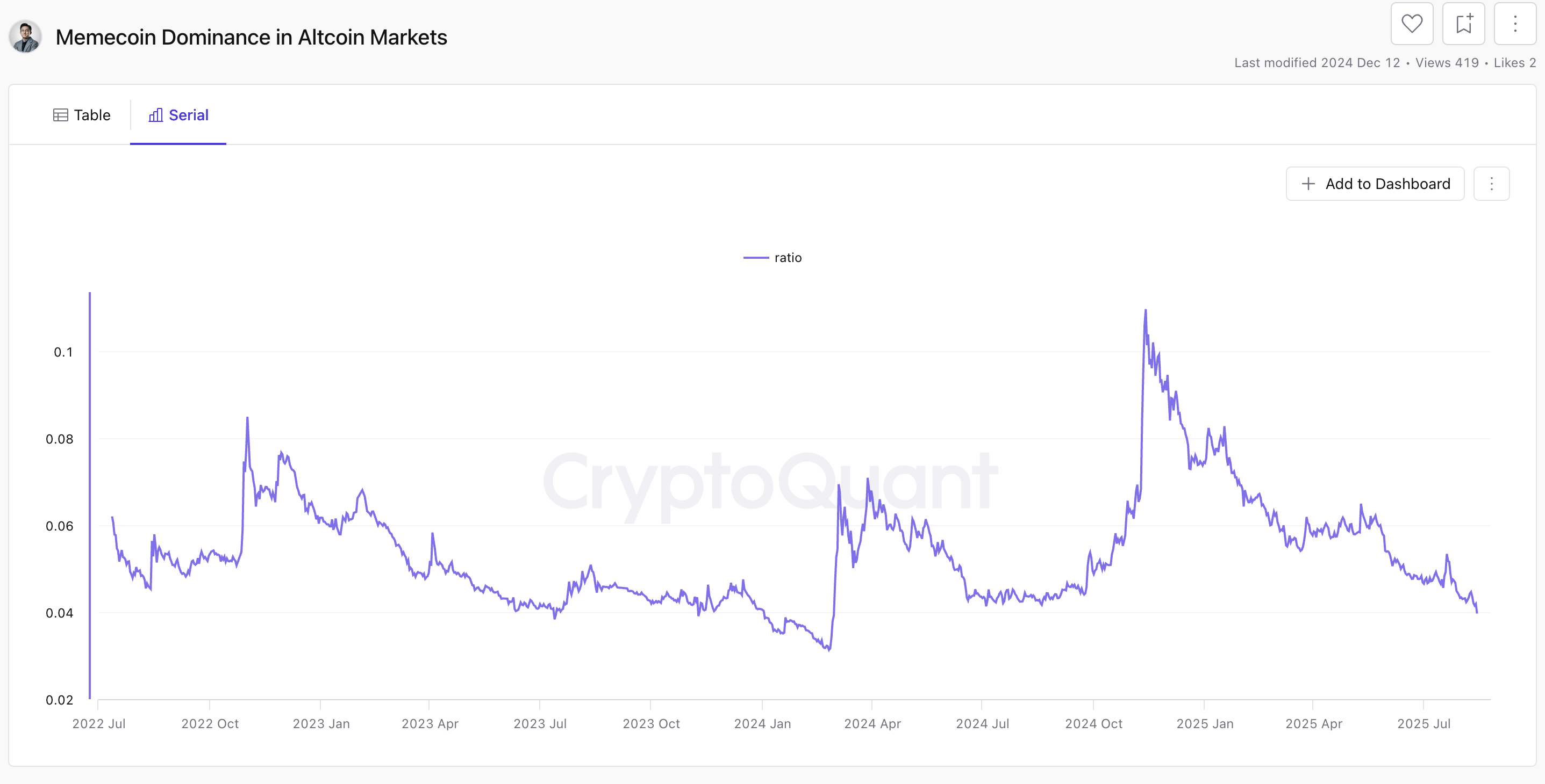 Meme Coin Dominance Falls to 18-Month Low – What’s Behind the Drop?